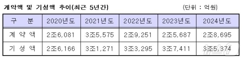 본문 이미지 - 최근 5년간 계약액·기성액 현황(건설협회 대구시회 제공. 재판매 및 DB 금지)