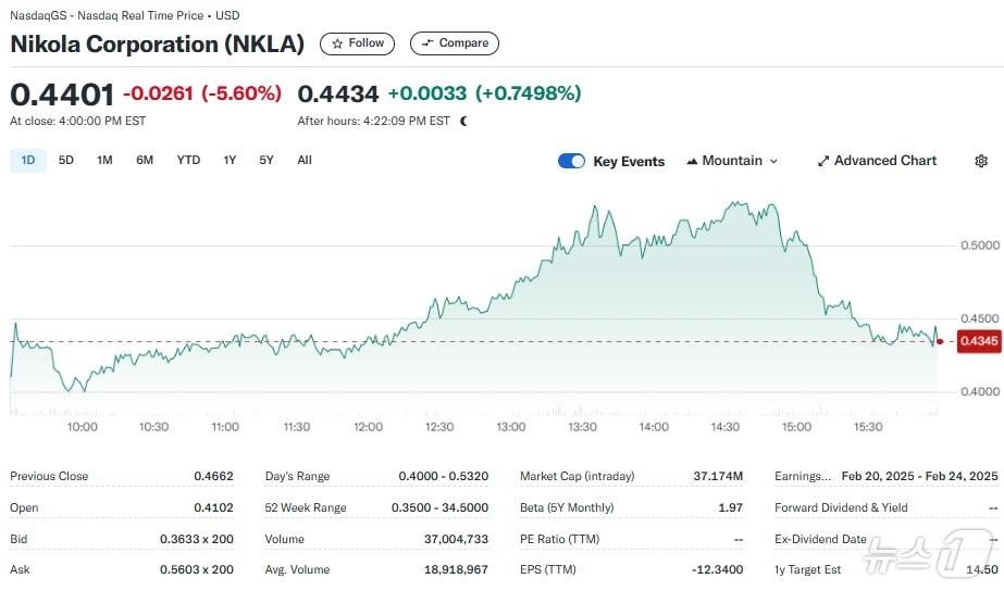 본문 이미지 - 니콜라 일일 주가추이 - 야후 파이낸스 갈무리
