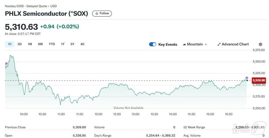 본문 이미지 - 반도체지수 일일 추이 - 야후 파이낸스 갈무리