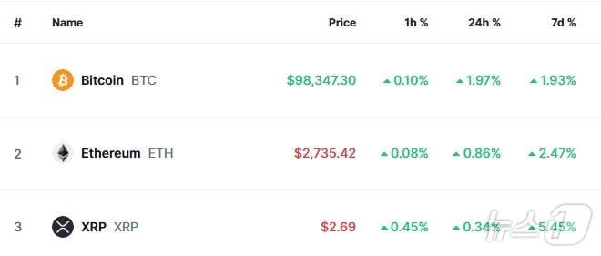 본문 이미지 - 이 시각 현재 주요 암호화폐 시황 - 코인마켓캡 갈무리