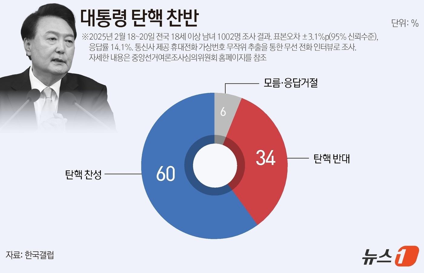 한국갤럽이 지난 18~20일 전국 만 18세 이상 남녀 1002명을 대상으로 진행한 윤석열 대통령 탄핵 찬반에 대해 조사한 결과 찬성 60%, 반대 34%로 나타났다. ⓒ News1 김지영 디자이너