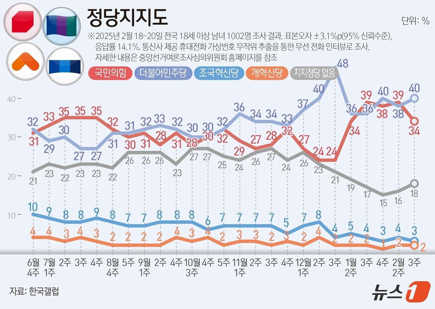 한국갤럽이 지난 18~20일 전국 만 18세 이상 남녀 1002명을 대상으로 진행한 정당 지지도 조사 결과, 국민의힘이 34%, 민주당은 40%로 집계됐다. ⓒ News1 김지영 디자이너