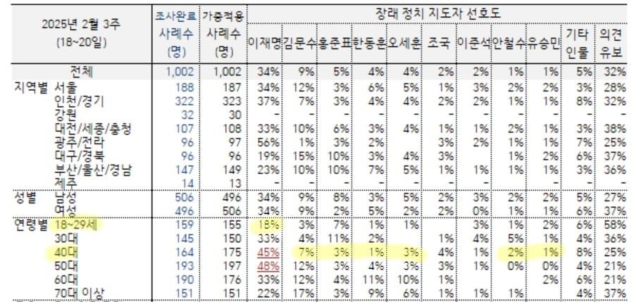 본문 이미지 - 한국갤럽이 21일 발표한 차기 대통령감 여론조사 결과.  이번 조사는 지난 18일부터 20일까지 이동통신 3사가 제공한 무선전화 가상번호 무작위 추출방식으로 뽑은 전국 성인 유권자 1002명을 대상으로 실히했다. 전화조사원 인터뷰(CATI)방식이며 응답률은 14.1%·, 표본오차 는 95% 신뢰수준에서 ±3.1%p·다. 자세한 내용은 중앙선거여론조사심의위원회 홈페이지에 나와 있다.  (한국갤럽 갈무리) ⓒ 뉴스1