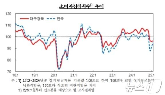 본문 이미지 - 대구·경북 소비자심리지수.&#40;한국은행 대구경북본부 제공. 재판매 및 DB 금지&#41;