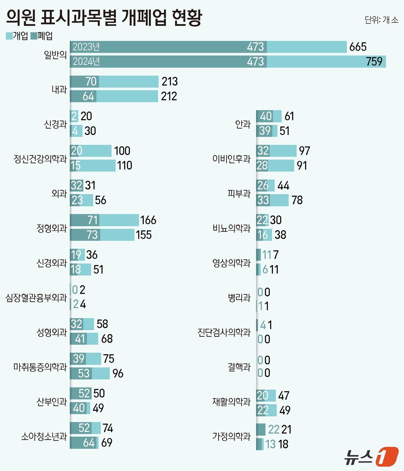 본문 이미지 - 의원 표시과목별 개폐업 현황/건강보험심사평가원 제공 ⓒ News1 양혜림 디자이너
