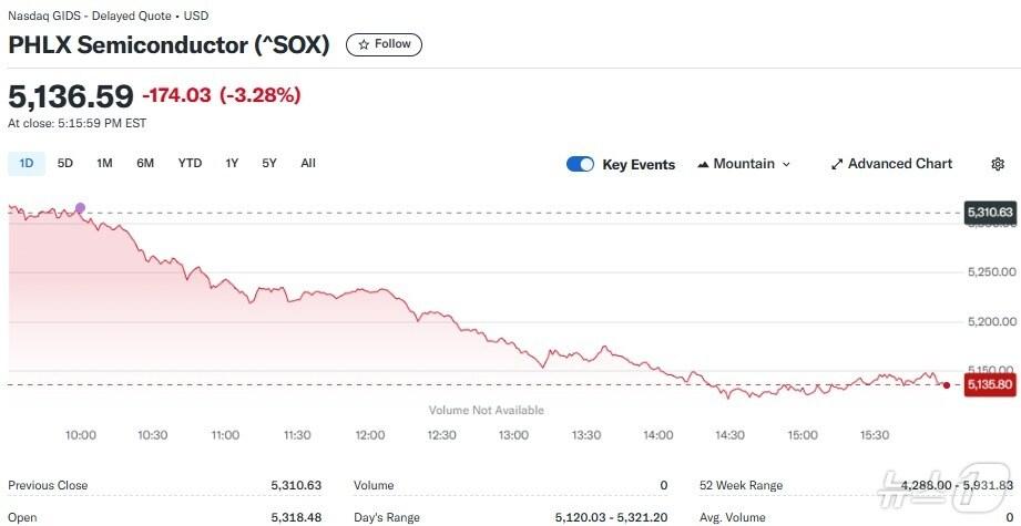 본문 이미지 - 반도체지수 일일 추이 - 야후 파이낸스 갈무리