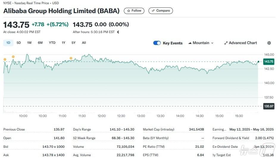본문 이미지 - 알리바바 일일 주가추이 - 야후 파이낸스 갈무리