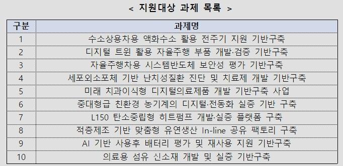 본문 이미지 - 산업혁신기반구축사업 (산업통상자원부 제공) 2025.02.22 /뉴스1