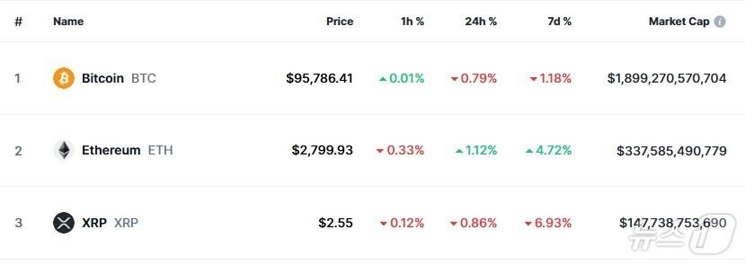 본문 이미지 - 이 시각 현재 주요 암호화폐 시황 - 코인마켓캡 갈무리