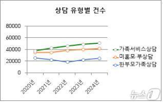 본문 이미지 -  가족상담전화 상담 유형별 건수.(한국건강가정진흥원 제공)