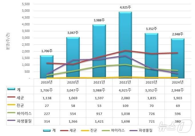 본문 이미지 - 병원체자원 분양현황&#40;2019~2024&#41; &#40;질병청 제공&#41; 2025.2.24/뉴스1