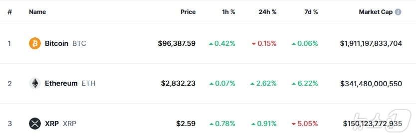 본문 이미지 - 이 시각 현재 주요 암호화폐 시황 - 코인마켓캡 갈무리