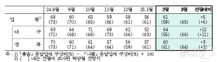 본문 이미지 - 2월 대구·경북 제조업 업황BSI(한국은행 대구경북본부 제공)