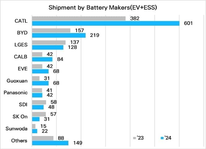 본문 이미지 - 전기차 및 ESS 시장 배터리 업체별 판매 실적&#40;SNE리서치 제공&#41;