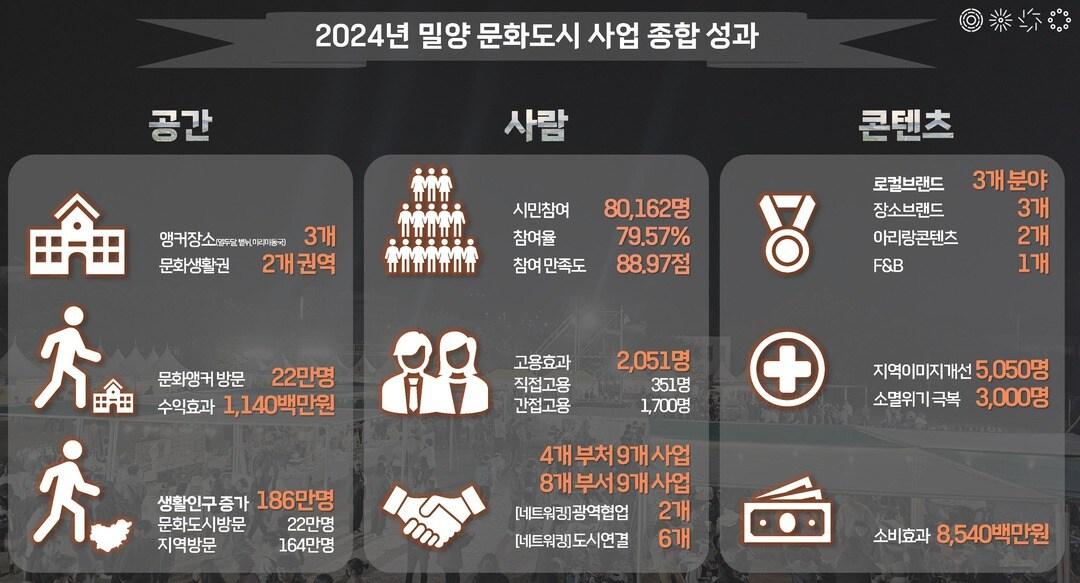 본문 이미지 - 경남 밀양시 사업성과