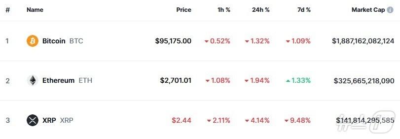 본문 이미지 - 이 시각 현재 주요 암호화폐 시황 - 코인마켓캡 갈무리