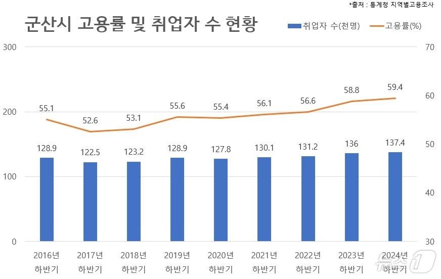 본문 이미지 - 전북 군산지역 2024년 하반기 고용률과 취업자수.2025.2.24/뉴스1