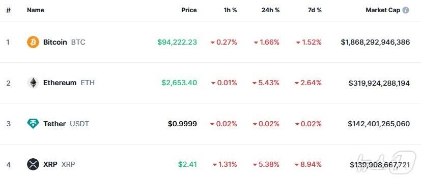 본문 이미지 - 이 시각 현재 주요 암호화폐 시황 - 코인마켓캡 갈무리