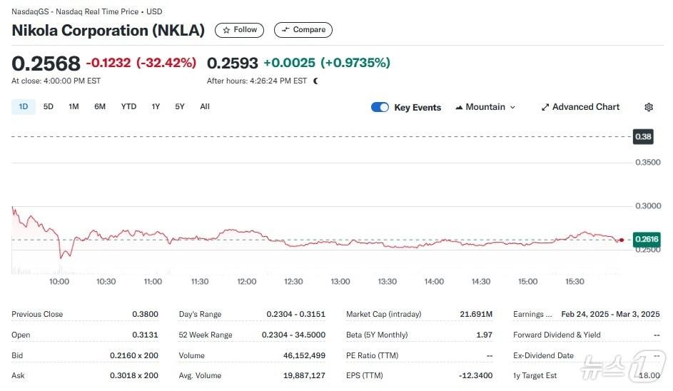 본문 이미지 - 니콜라 일일 주가추이 - 야후 파이낸스 갈무리