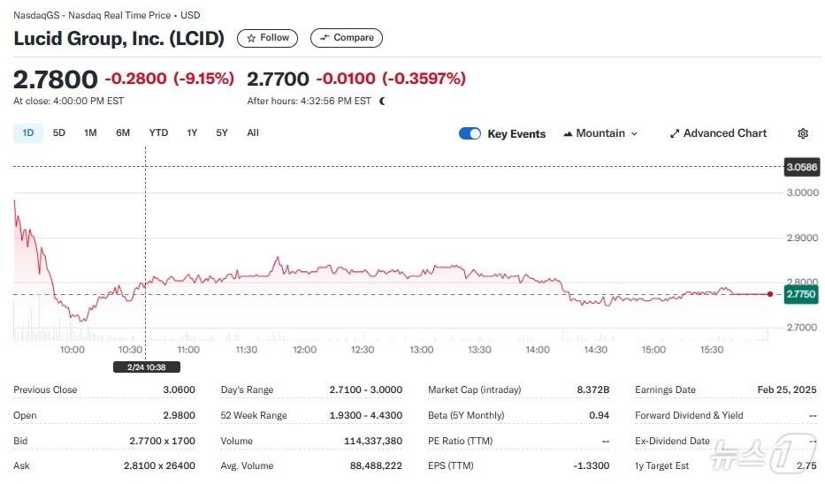 본문 이미지 - 루시드 일일 주가추이 - 야후 파이낸스 갈무리