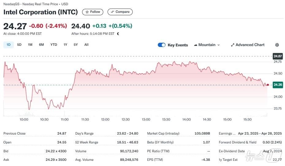 본문 이미지 - 인텔 일일 주가추이 - 야후 파이낸스 갈무리