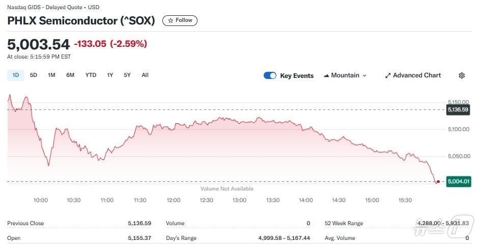 본문 이미지 - 반도체지수 일일 추이 - 야후 파이낸스 갈무리