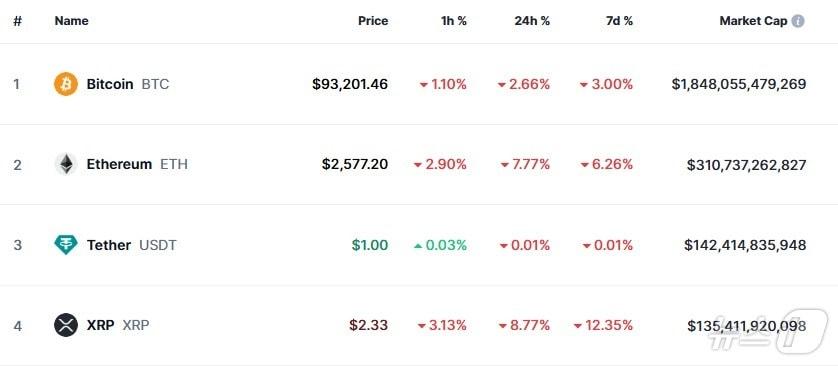 본문 이미지 - 이 시각 현재 주요 암호화폐 시황 - 코인마켓캡 갈무리