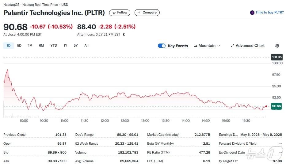 본문 이미지 - 팔란티어 일일 주가추이 - 야후 파이낸스 갈무리