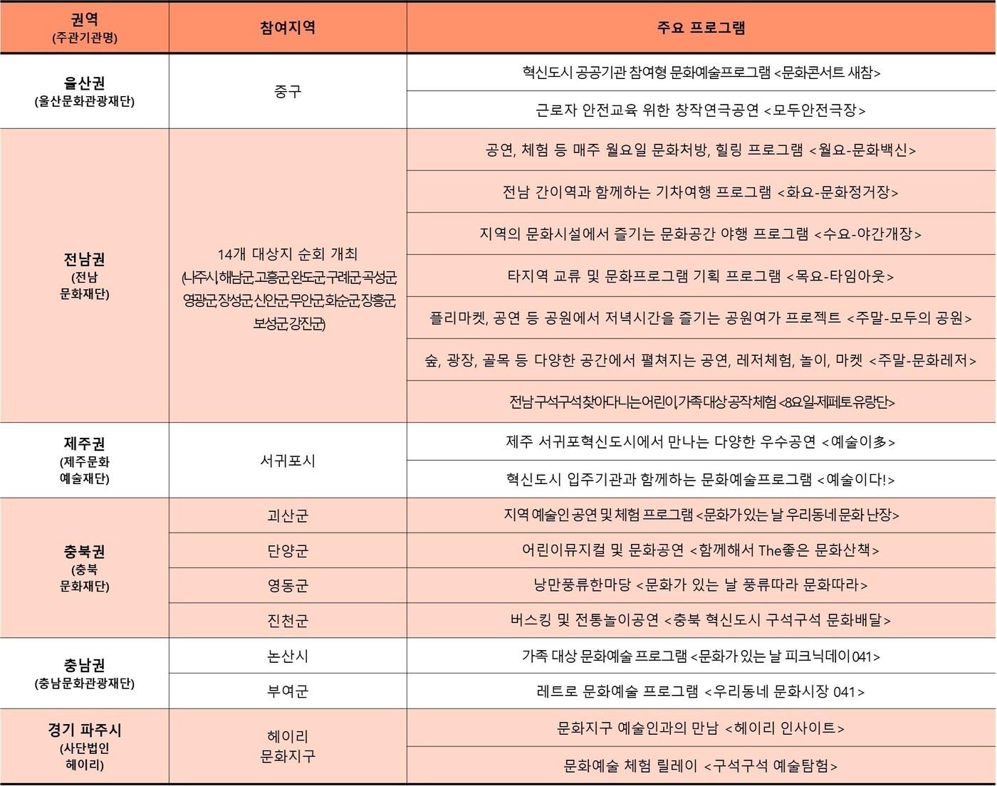 본문 이미지 - 2025 문화가 있는 날-구석구석 문화배달 주요 프로그램(안)