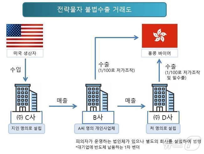 본문 이미지 - 미국산 전략물자 고성능 반도체 불법수출 거래도(부산세관 제공.재판매 및 DB 금지)