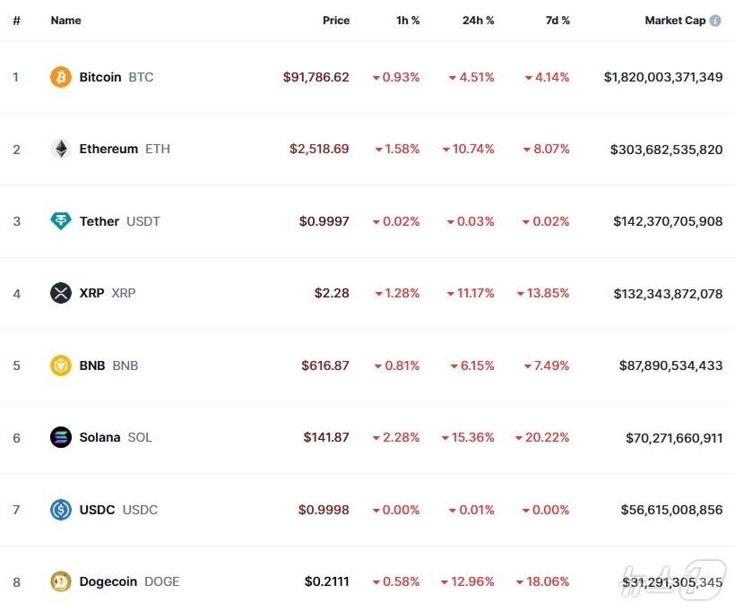 본문 이미지 - 이 시각 현재 주요 암호화폐 시황 - 코인마켓캡 갈무리