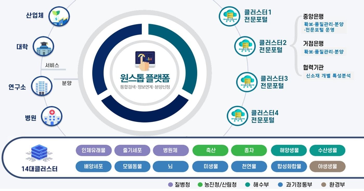 바이오소재 정보 원스톱 플랫폼 개념도.(과기정통부 제공)