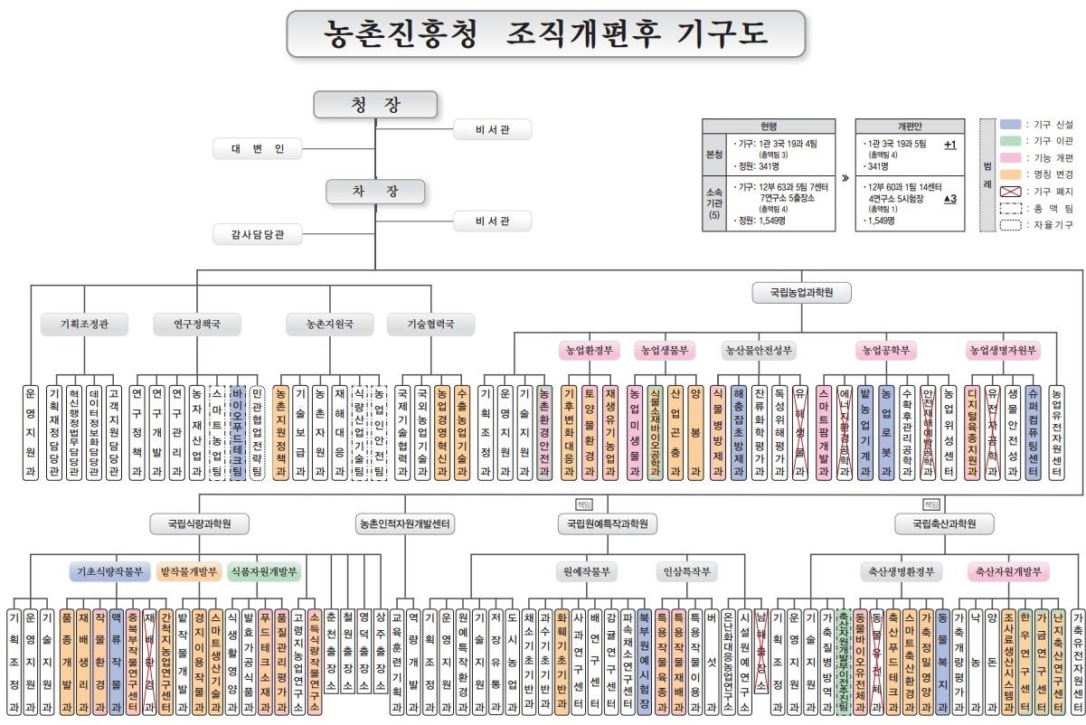 본문 이미지 - 농촌진흥청 조직개편도 &#40;농촌진흥청 제공&#41; 2025.02.25 /뉴스1
