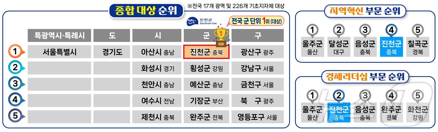 진천군, 2024 대한민국 지역경제대상 평가 순위/뉴스1
