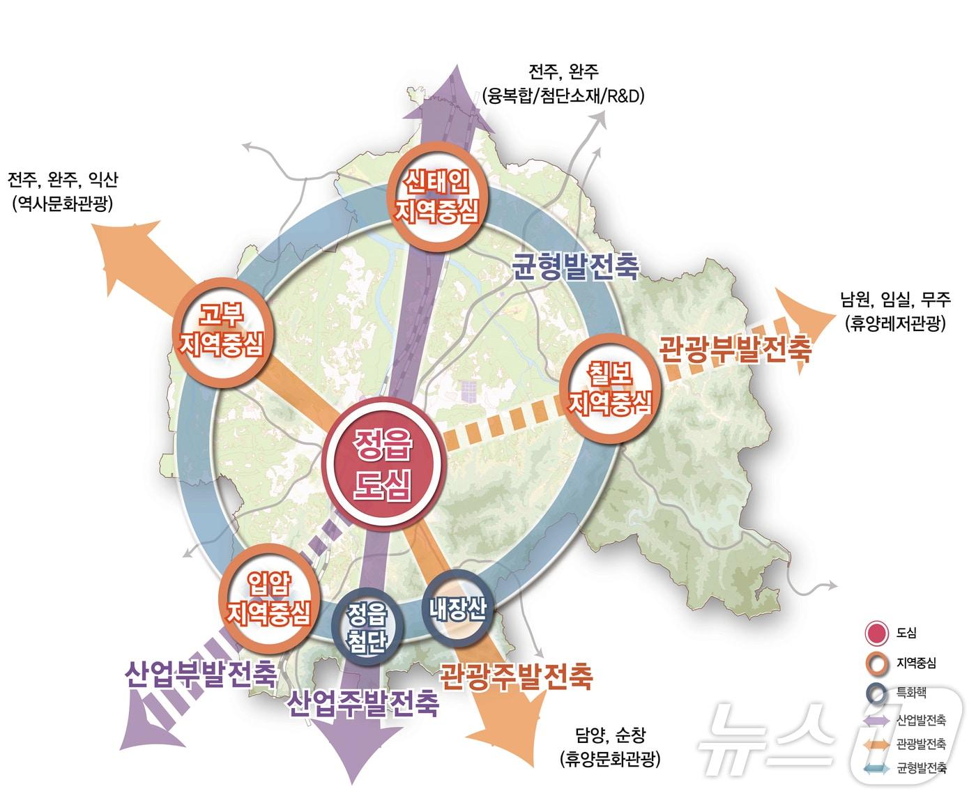 본문 이미지 - 정읍시가 2040년까지 도시 발전 방향을 담은 ‘정읍도시기본계획’을 확정하며 지속가능한 미래 도시 조성을 위한 밑그림을 완성했다. 정읍시 도시기본계획 공간구조 및 발전축&#40;정읍시 제공. 재판매 및 DB금지&#41;2025.2.25/뉴스1