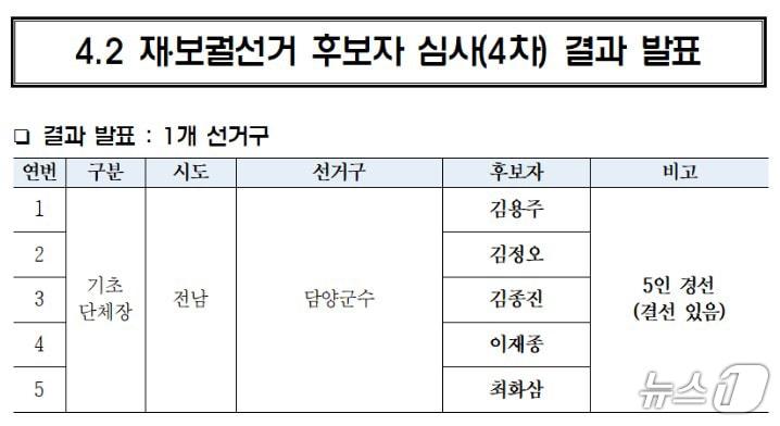 본문 이미지 - 더불어민주당 전남 담양군수 후보자 심사 결과 발표 캡처.뉴스1 