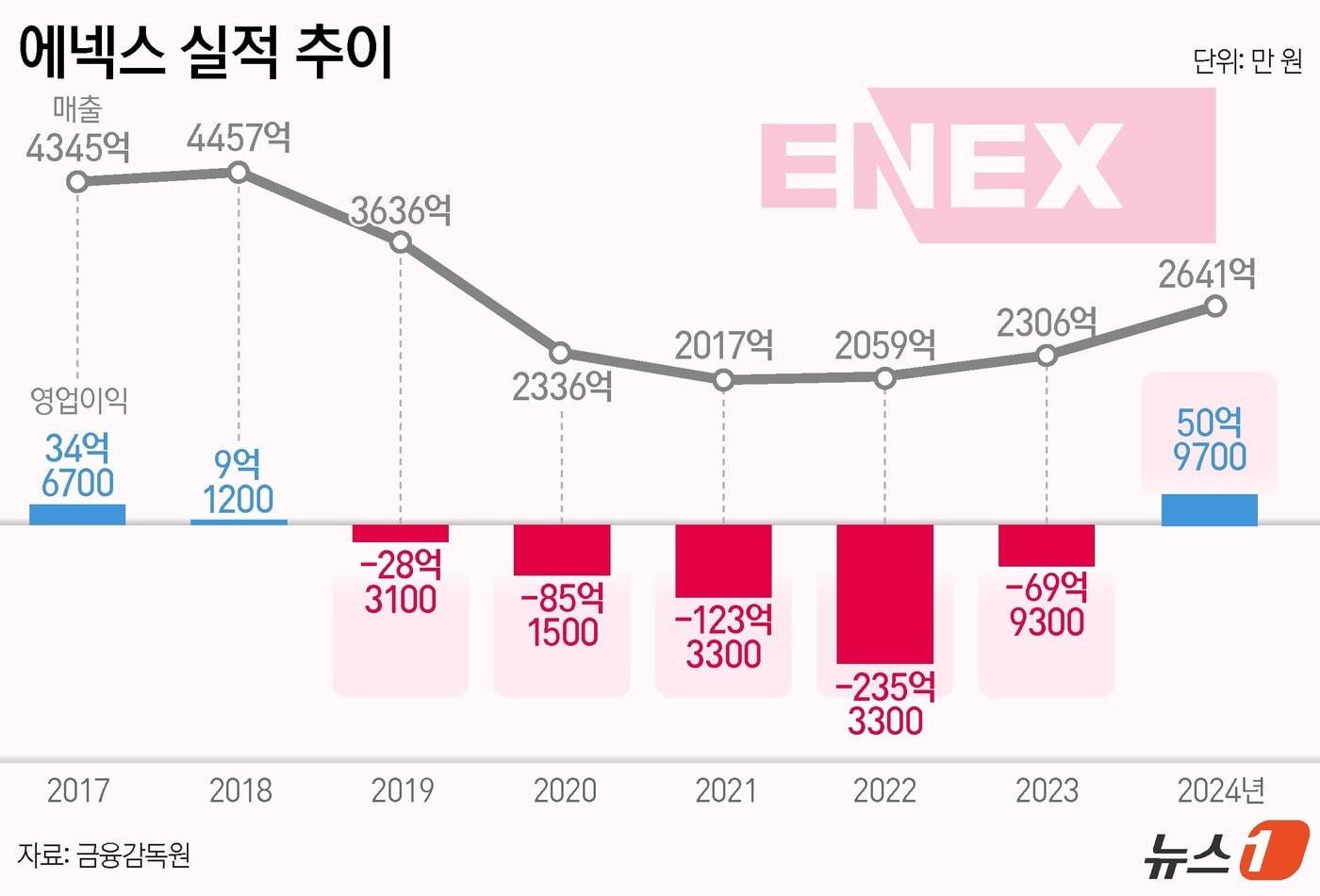 본문 이미지 - 2017년~2024년 에넥스 실적 추이 ⓒ News1 윤주희 디자이너