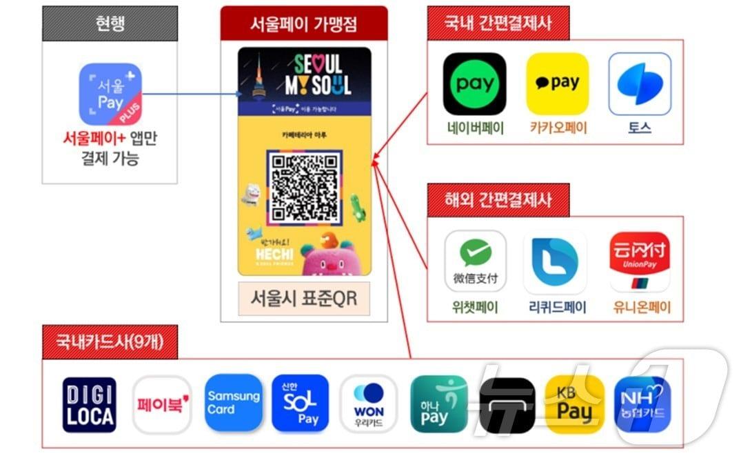 본문 이미지 -  2025년 서울시 표준QR 개방 청사진. 