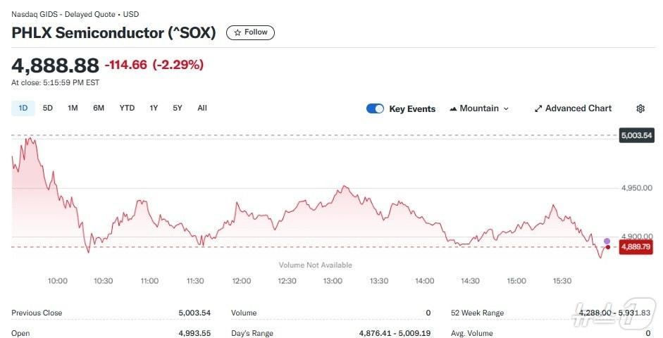 본문 이미지 - 반도체지수 일일 추이 - 야후 파이낸스 갈무리