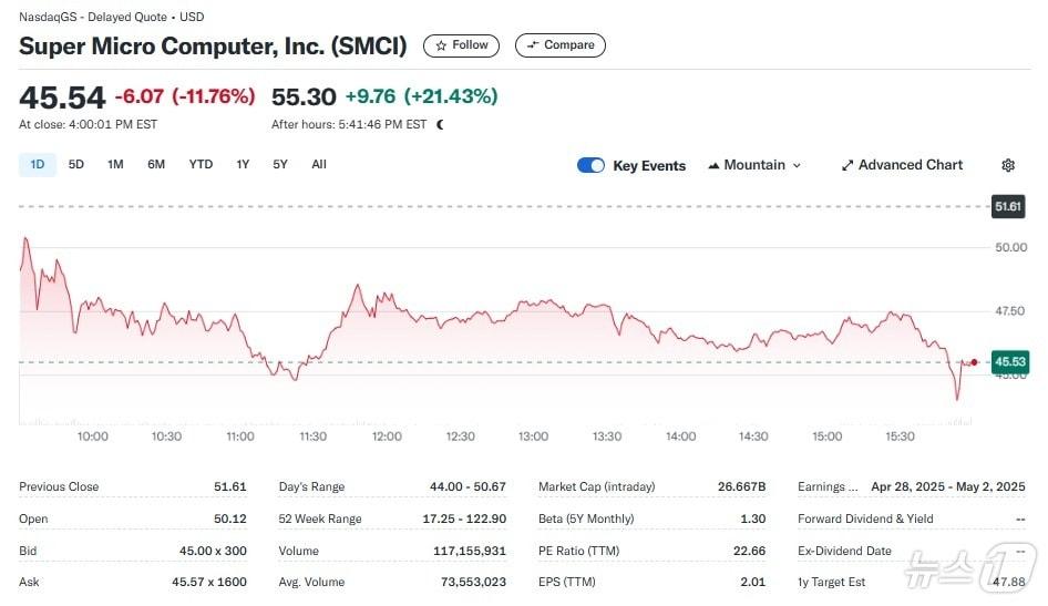 본문 이미지 - 슈퍼마이크로 일일 주가추이 - 야후 파이낸스 갈무리