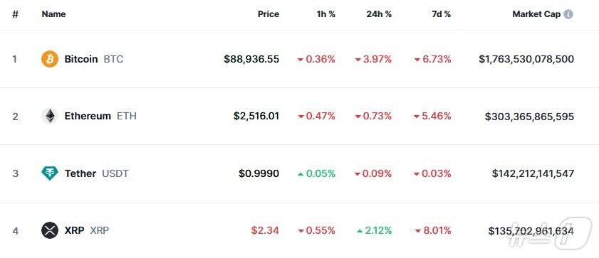 본문 이미지 - 이 시각 현재 주요 암호화폐 시황 - 코인마켓캡 갈무리