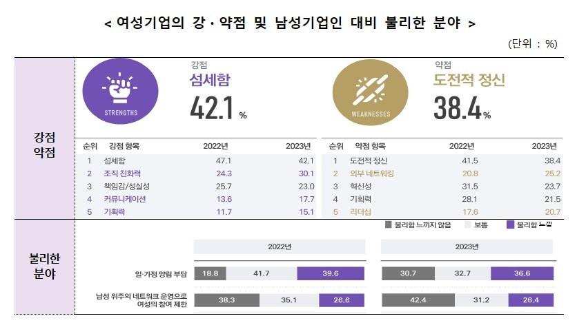본문 이미지 - 2024 여성기업 실태조사 결과 (중소벤처기업부 제공)
