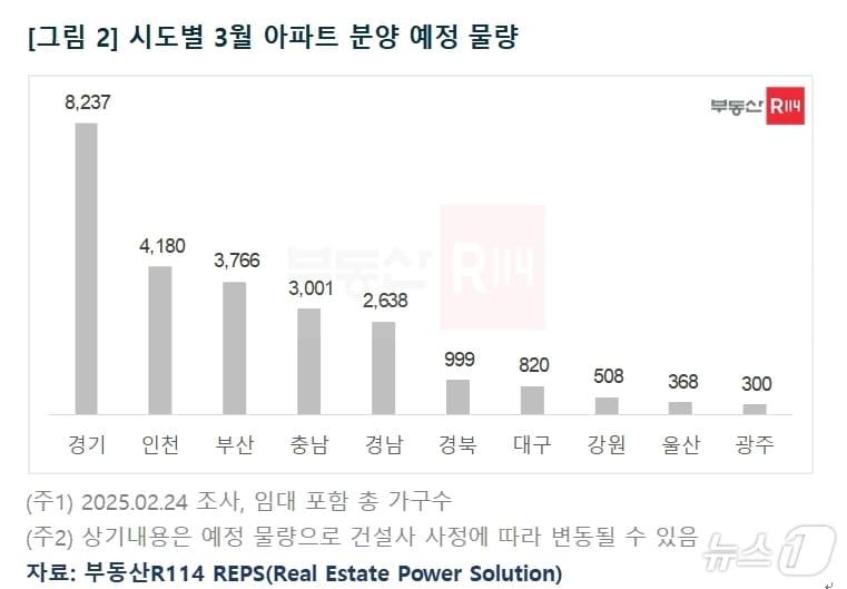 본문 이미지 - 시·도별 3월 아파트 분양 예정 물량(부동산 R114 제공. 재판매 및 DB 금지)