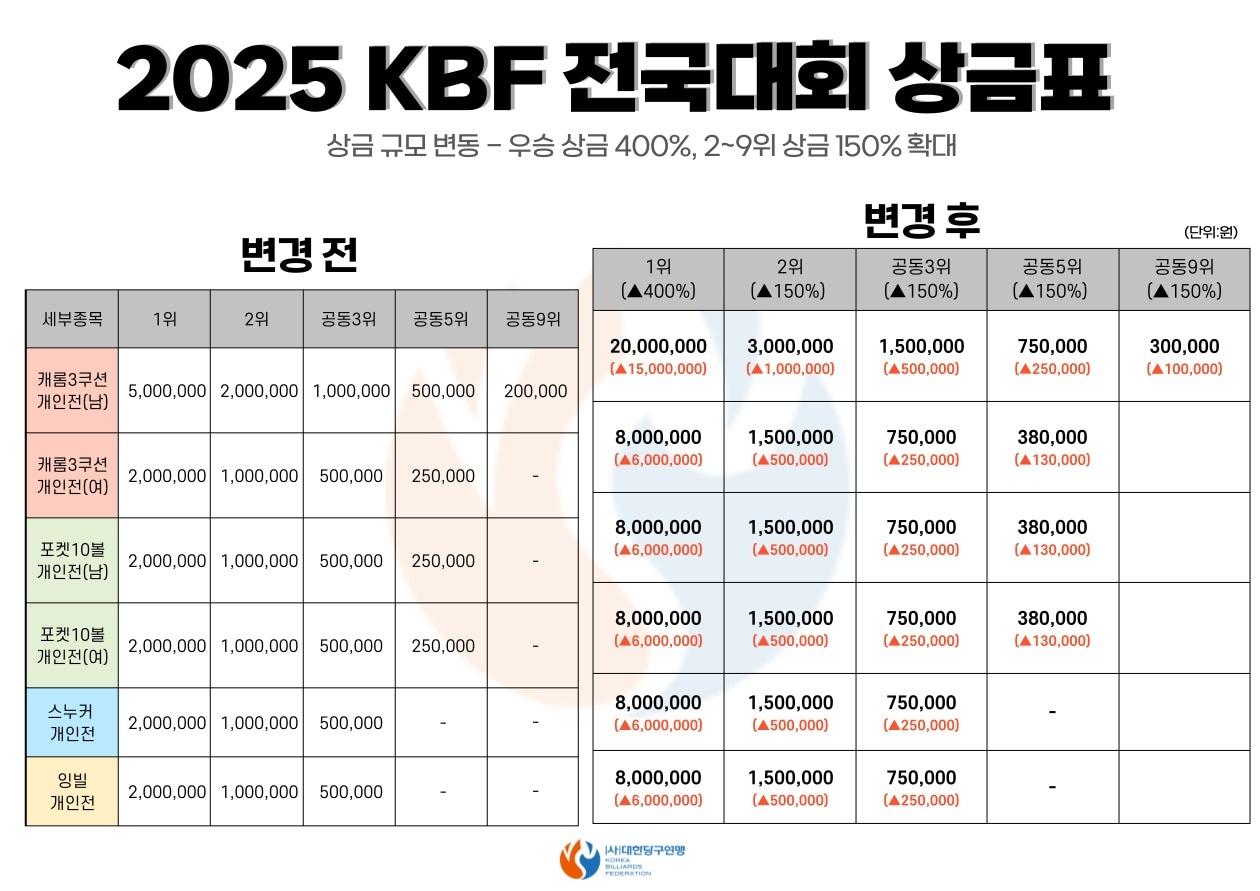 본문 이미지 - 대한당구연밍이 우승 상금을 확대했다.(대한당구협회 제공) 
