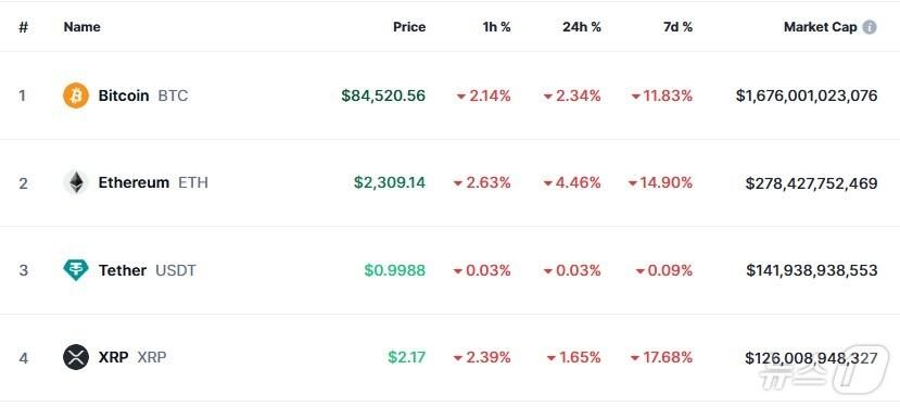 본문 이미지 - 이 시각 현재 주요 암호화폐 시황 - 코인마켓캡 갈무리