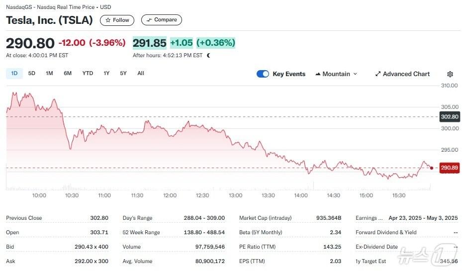 본문 이미지 - 테슬라 일일 주가추이 - 야후 파이낸스 갈무리