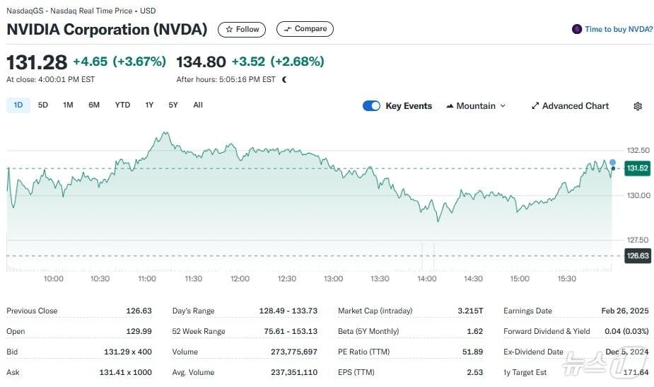 본문 이미지 - 엔비디아 일일 주가추이 - 야후 파이낸스 갈무리