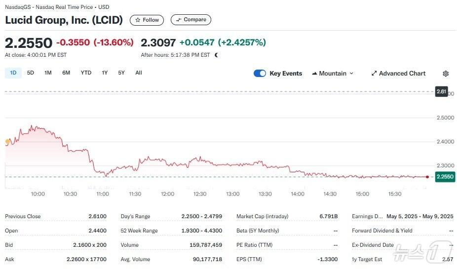 본문 이미지 - 루시드 일일 주가추이 - 야후 파이낸스 갈무리