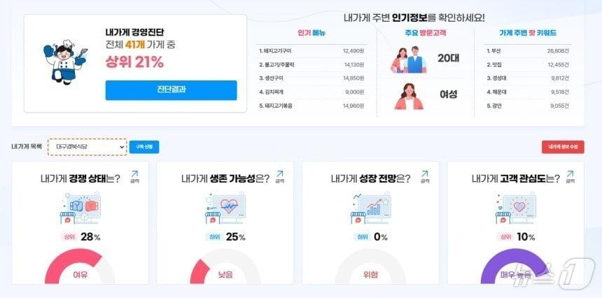 본문 이미지 - 소상공인365가 제공하는 경영진단 서비스.(소상공인시장진흥공단 제공)