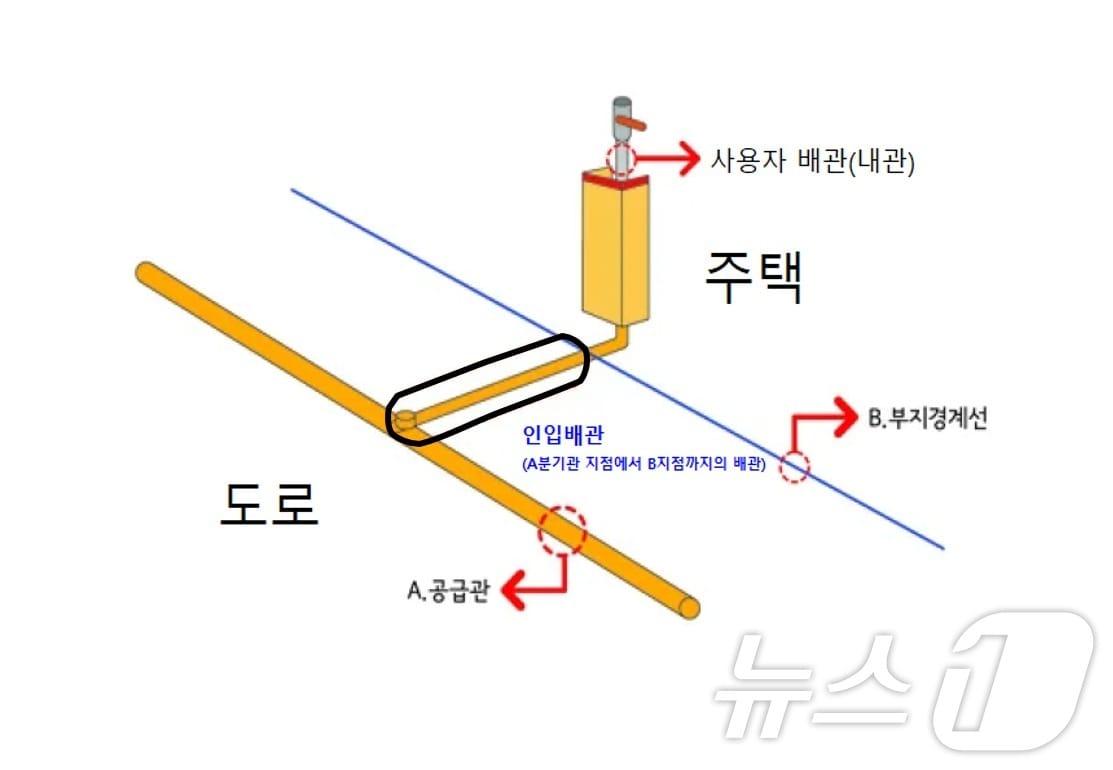 본문 이미지 -  27일 충북 충주시는 시민이 부담하던 도시가스 인입 배관 공사비가 오는 3월부터 사라진다고 밝혔다. 사진은 도시가스 인입배관도.(충주시 제공. 재판매 및 DB금지)/뉴스1